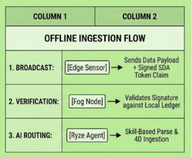 OFFLINE INGESTION FLOW